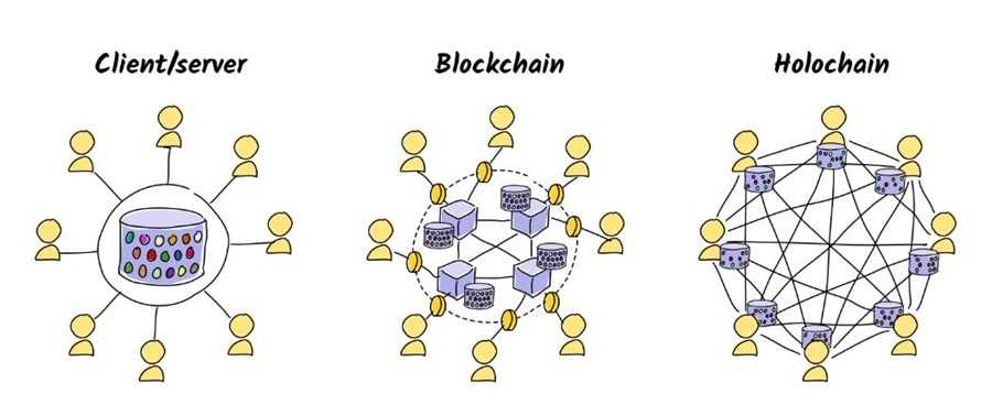 Holochain Model