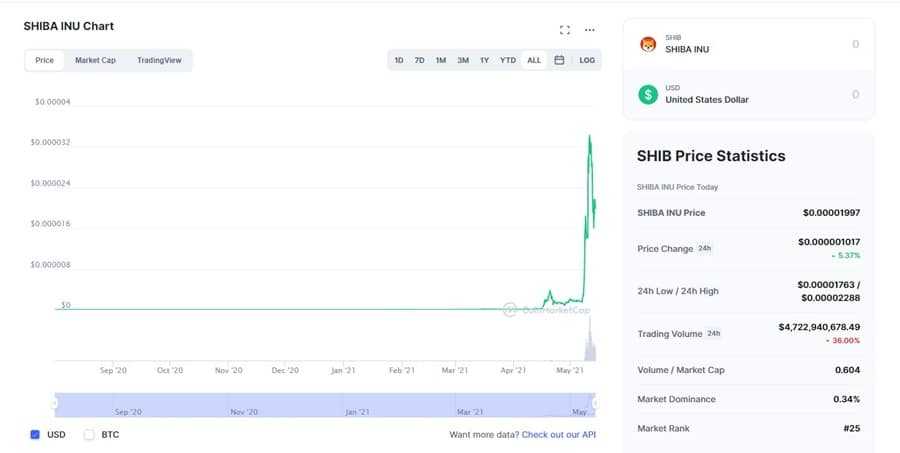 SHIB Chart