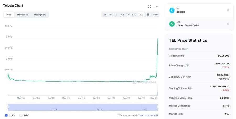 TEL Chart