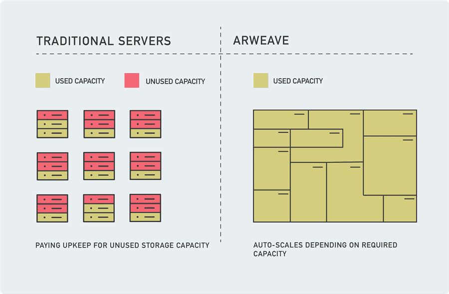 Arweave Scaling