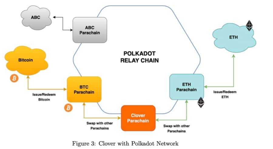 Clover Parachain Interoperable Infrastructure