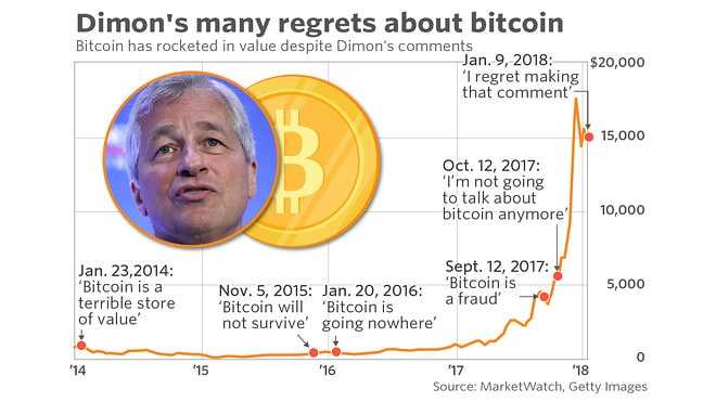 Dimon Regrets