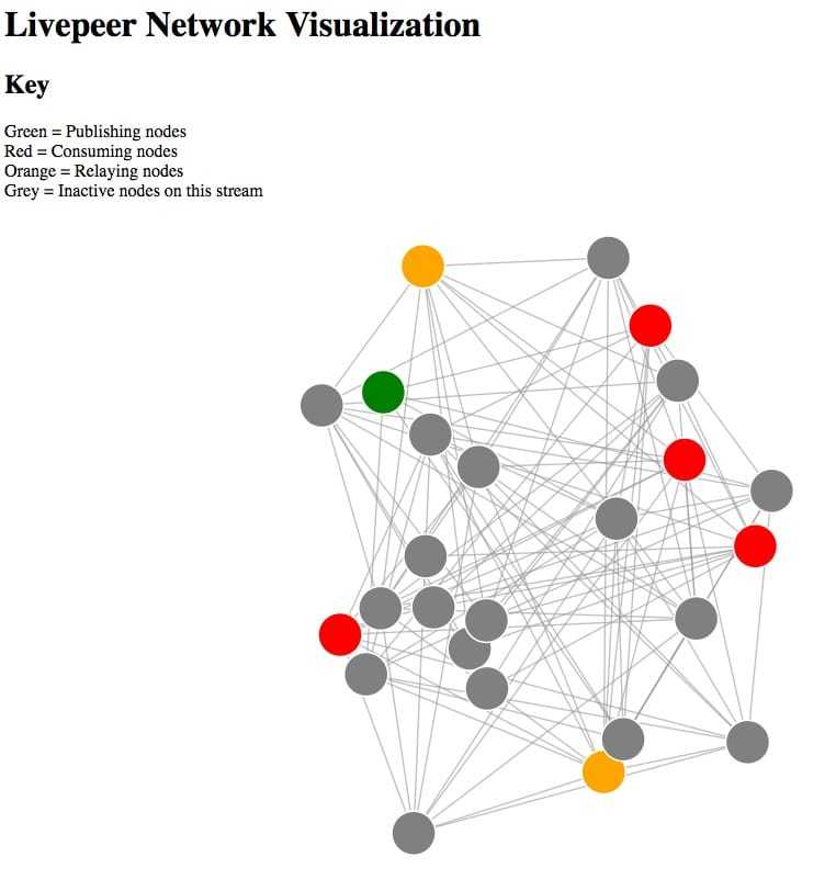 Distributed Network