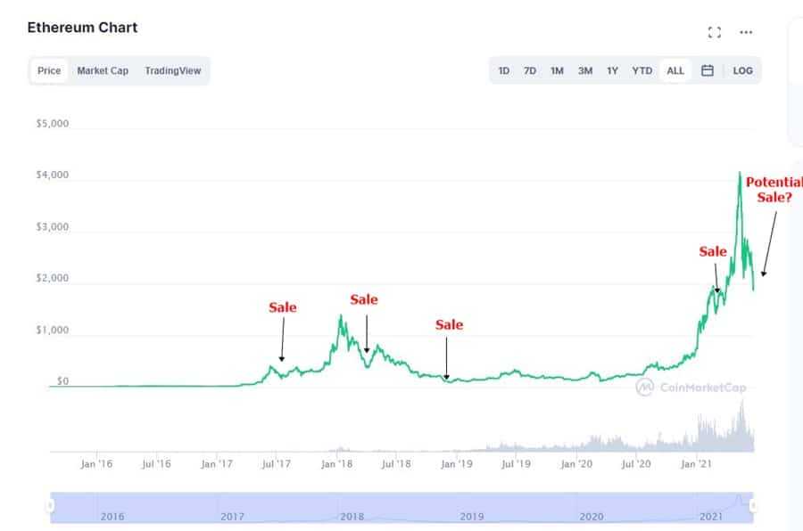 Ethereum Chart