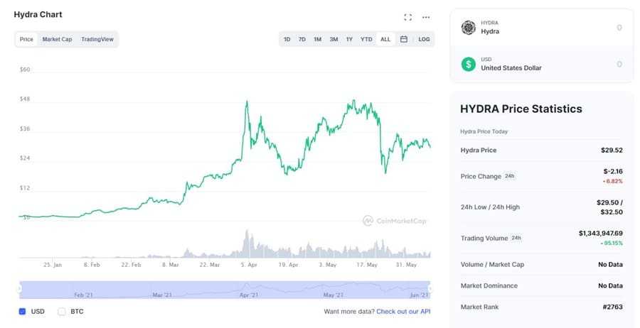 HYDRA Chart