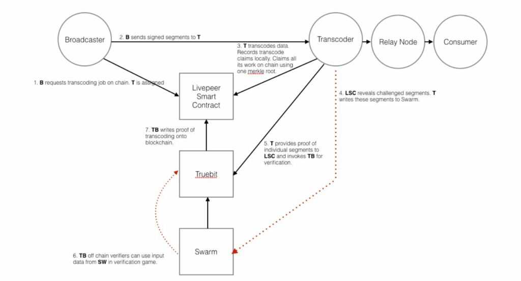 Livepeer Protocol