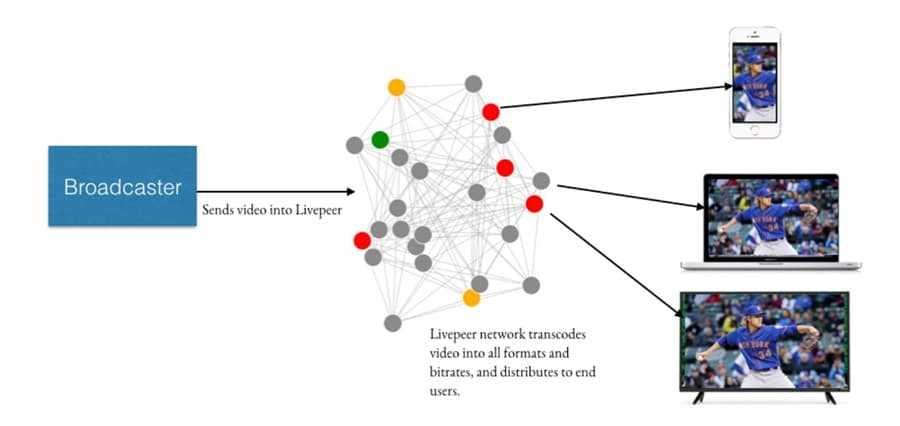 Livepeer at Work