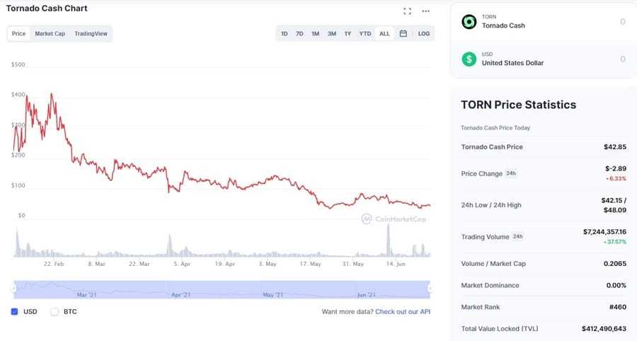 TORN Chart