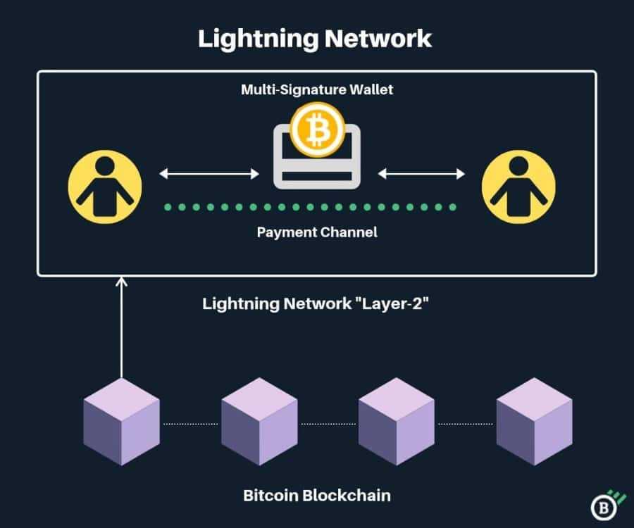 The Lightning Network