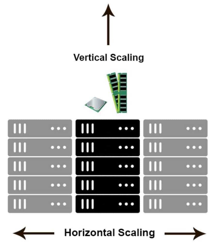 Vertical Scaling