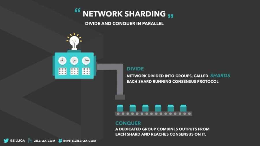 Zilliqa Sharding