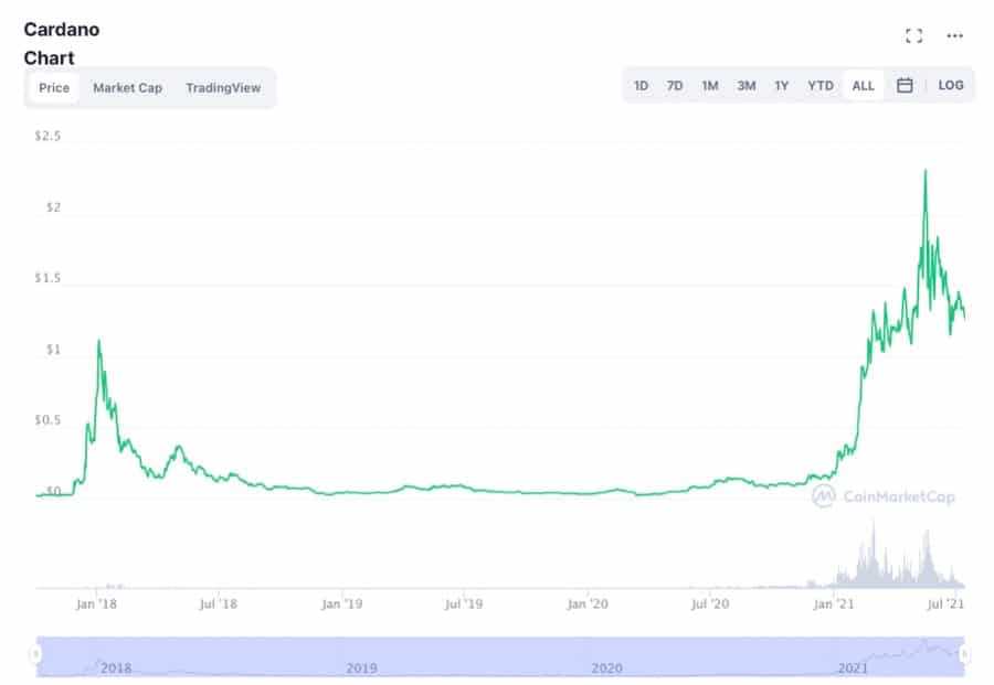 ADA Chart