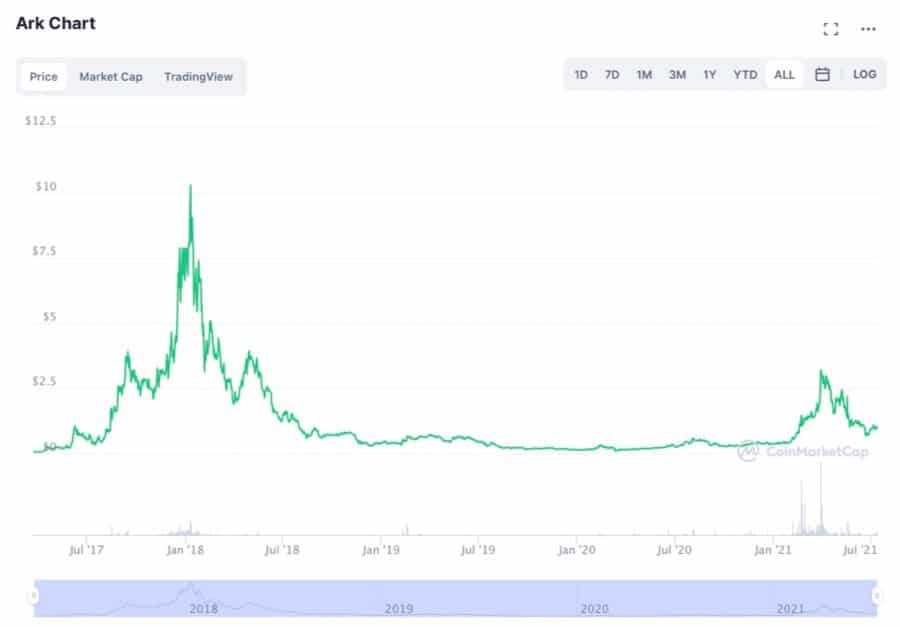 Ark Chart