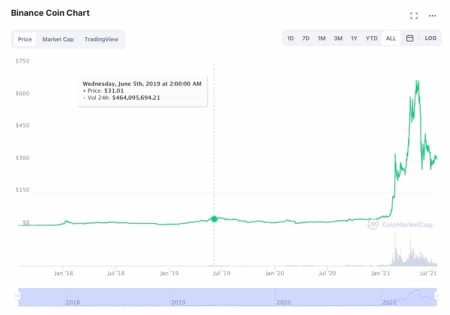 BNB Chart