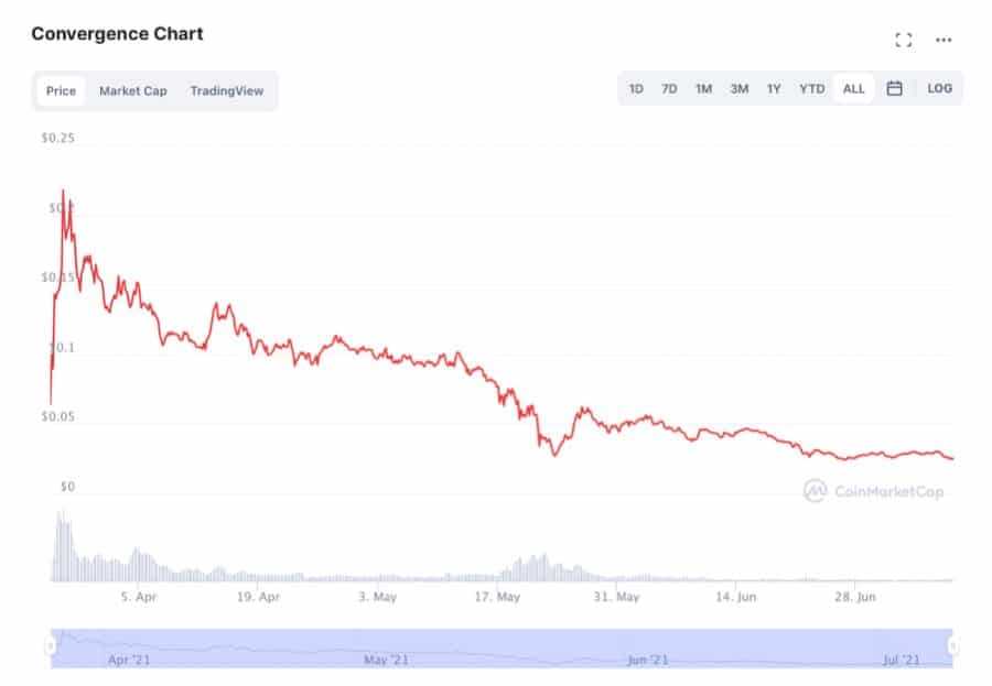 Convergence Chart