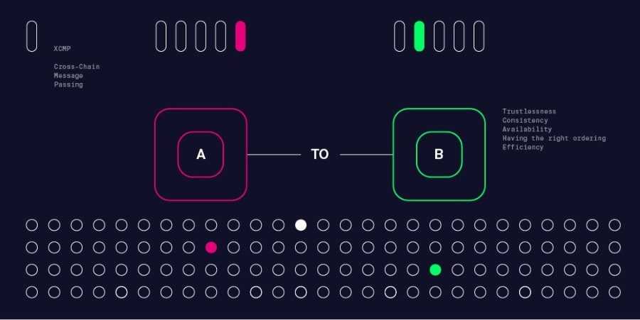 Cross Chain Message Passing DOT