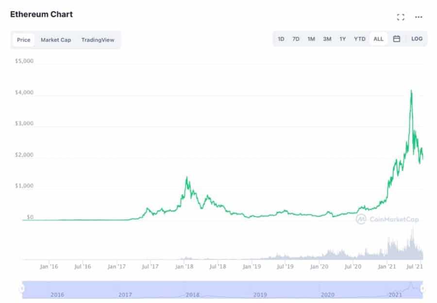 ETH Chart