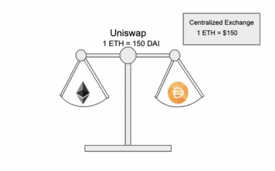 ETH DAI Uniswap Scale