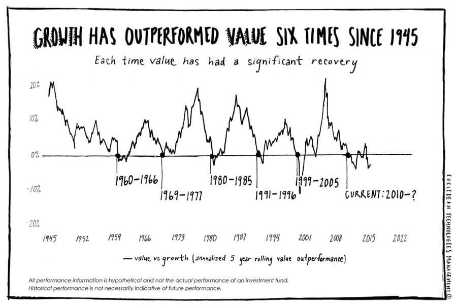 Growth vs Value