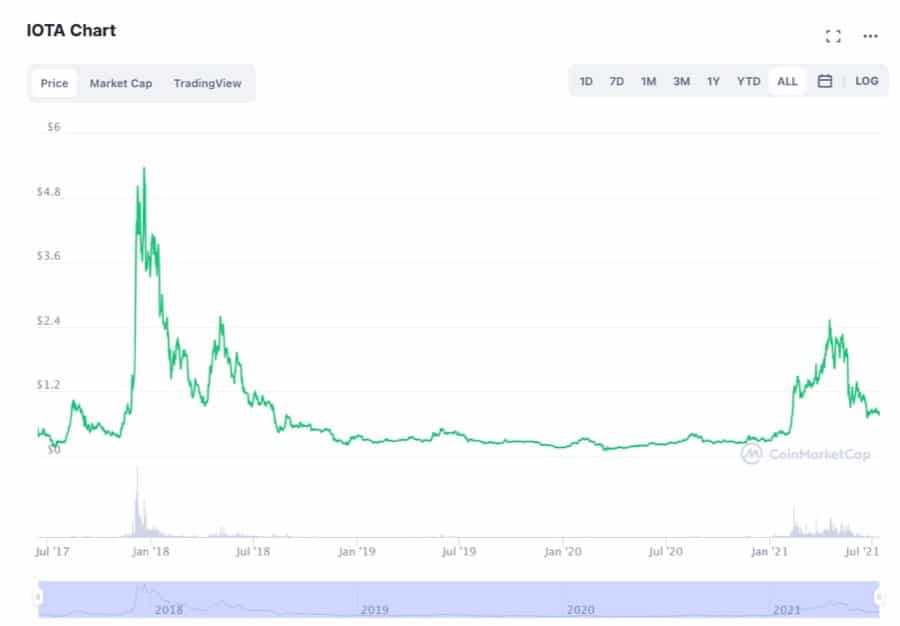 IOTA Chart