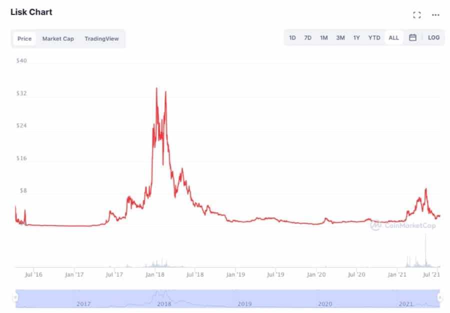 Lisk Chart