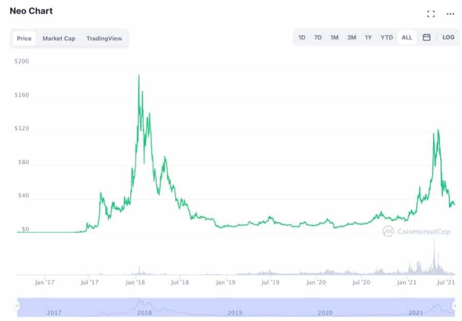 Neo Chart