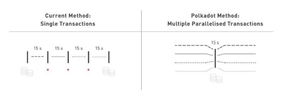 Parallelised Transactions