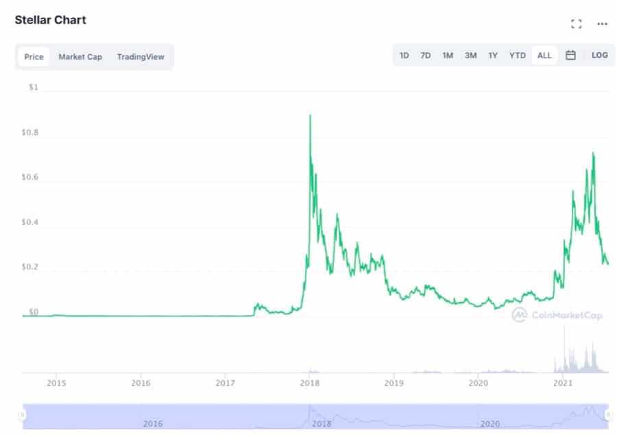 Stellar Chart