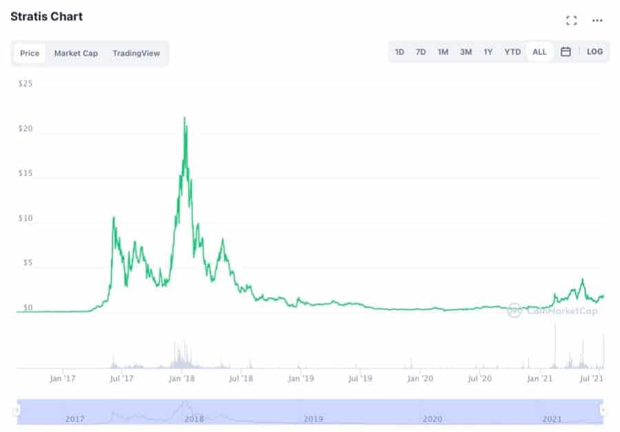 Stratis Chart