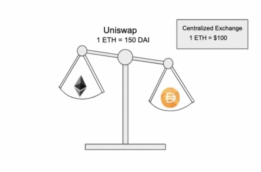 Unbalanced Liquidity Pool Uniswap