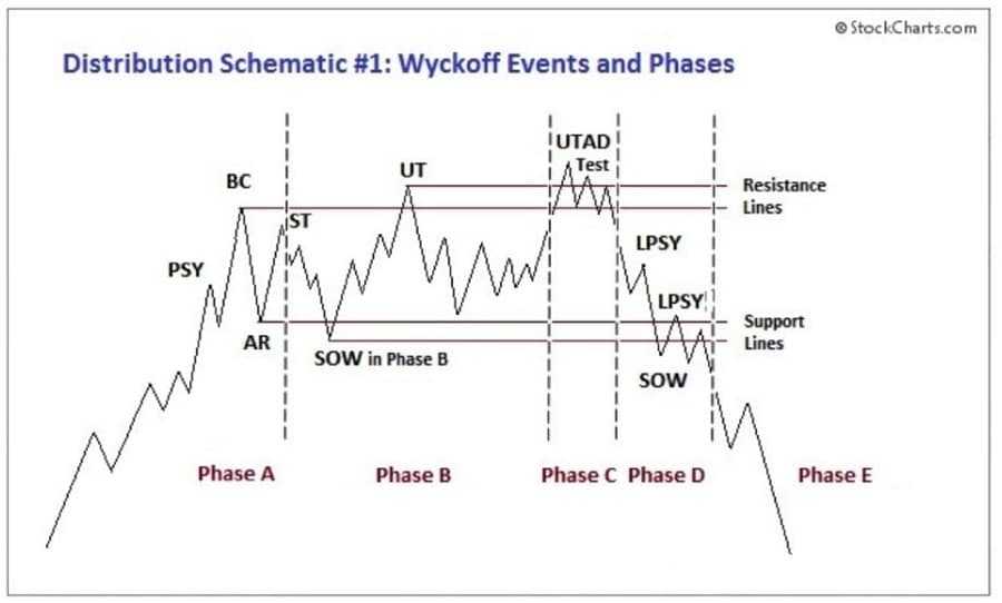 Wyckoff Phases