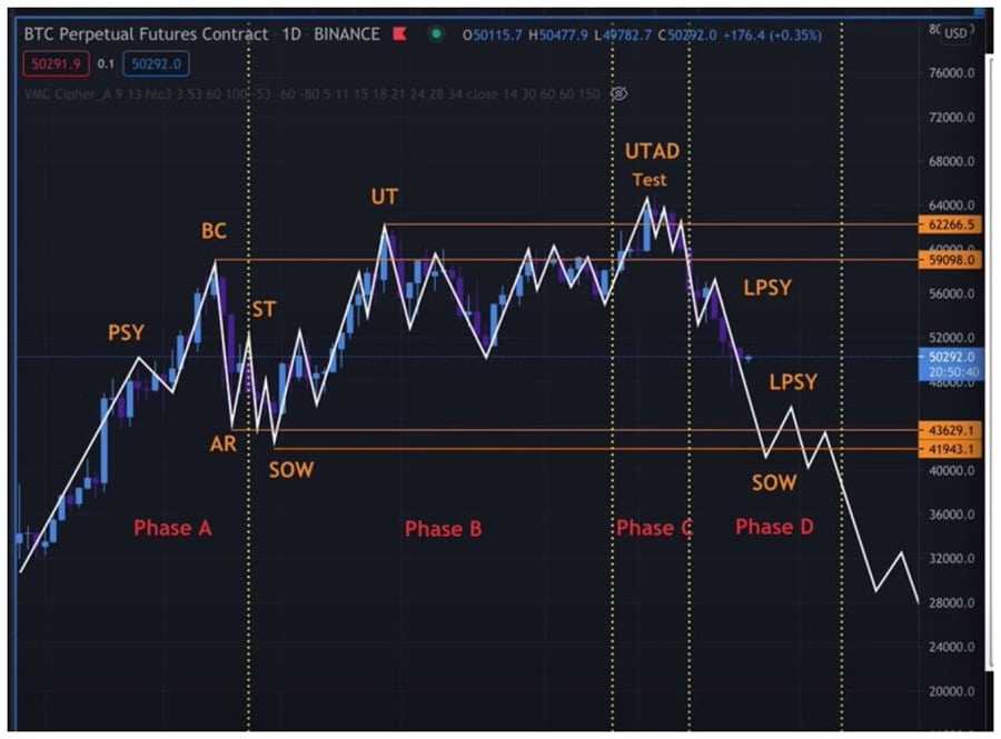 Wyckoff in Crypto