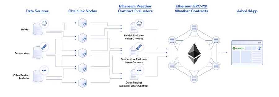 Arbol Weather Insurance