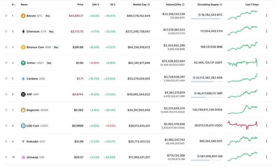 CMC Top 10