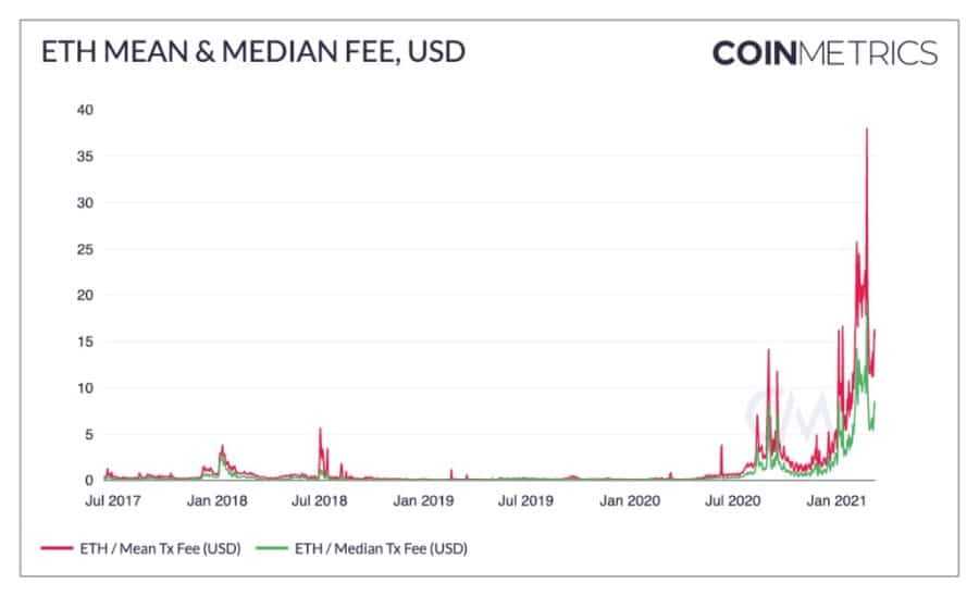 Eth Median Fee