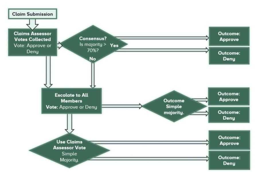 Nexus Mutual White Paper