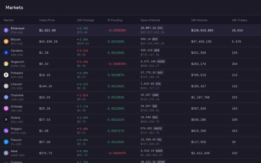 Perpetuals Market Visual