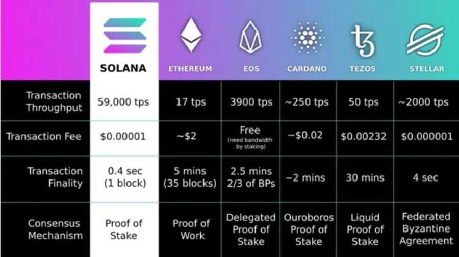 Solana VS Ethereum