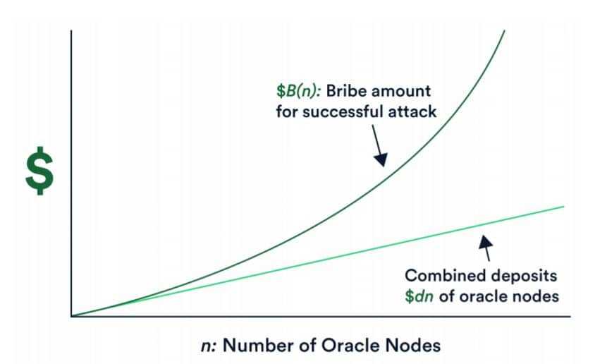 Super-Linear Staking