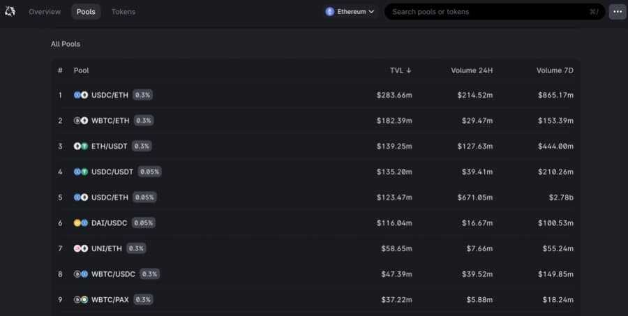 Top Pools On Uniswap