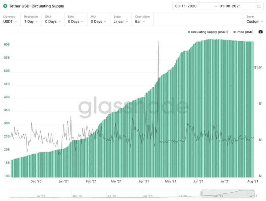 USDT Circulating Supply 2021