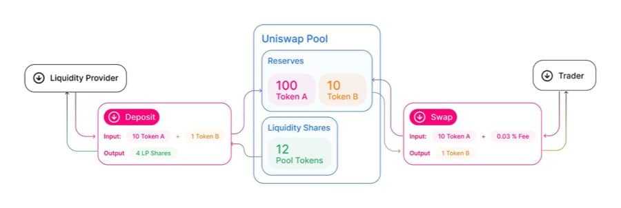 Uniswap Pool Structure