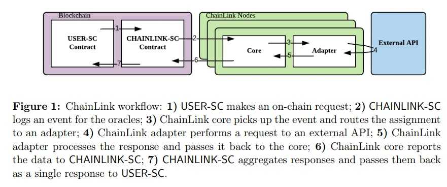 Chainlink workflow overview