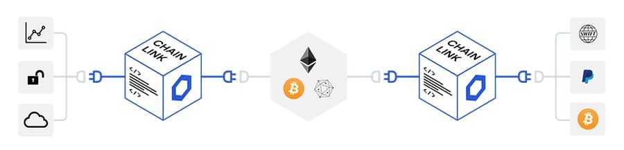 Chainlink connection to Smart Contracts