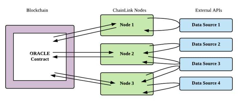 Chainlink distributed requests