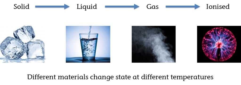 water phases