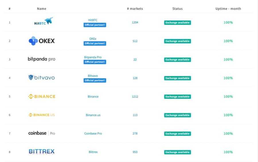 Cryptohopper Exchanges