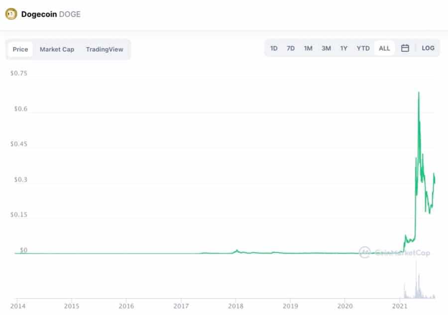 Dogecoin CMC