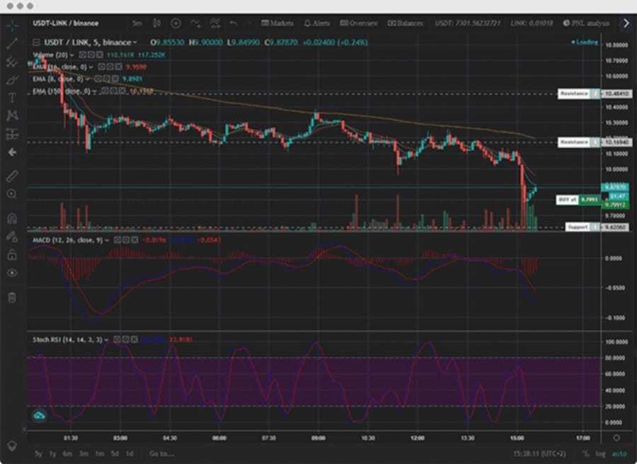 Gunbot Indicators