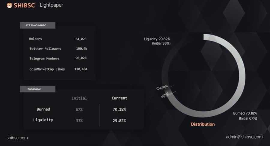 Shiba BSC Stats 